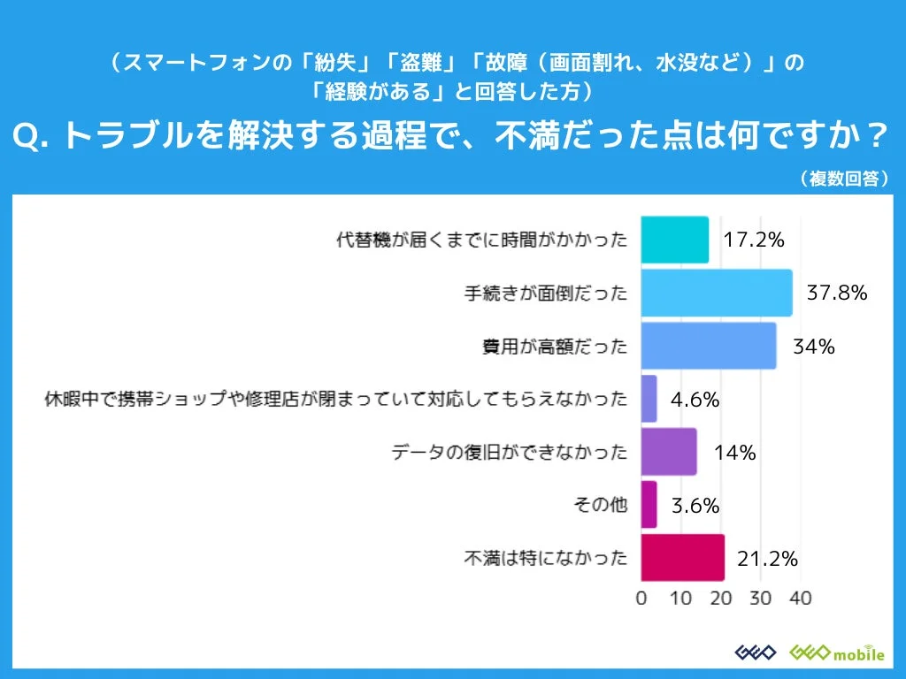 トラブル解決過程での不満点