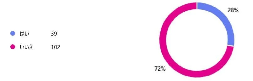 「はい」が39件（28%）、「いいえ」が102件（72%）という回答の内訳を示すドーナツグラフ