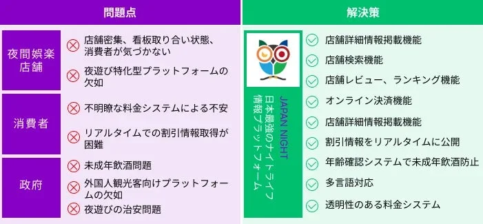 ナイトライフにおける課題とJP NIGHTによる解決策