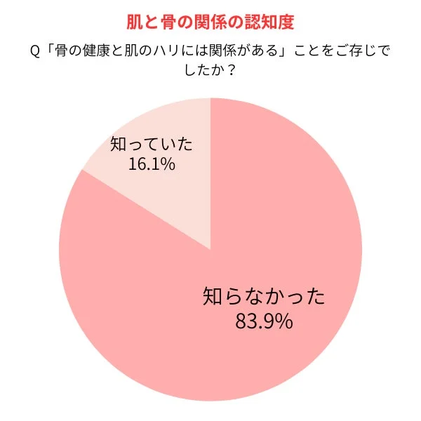 骨の健康と肌のハリの関係性に関する認知度調査の円グラフ