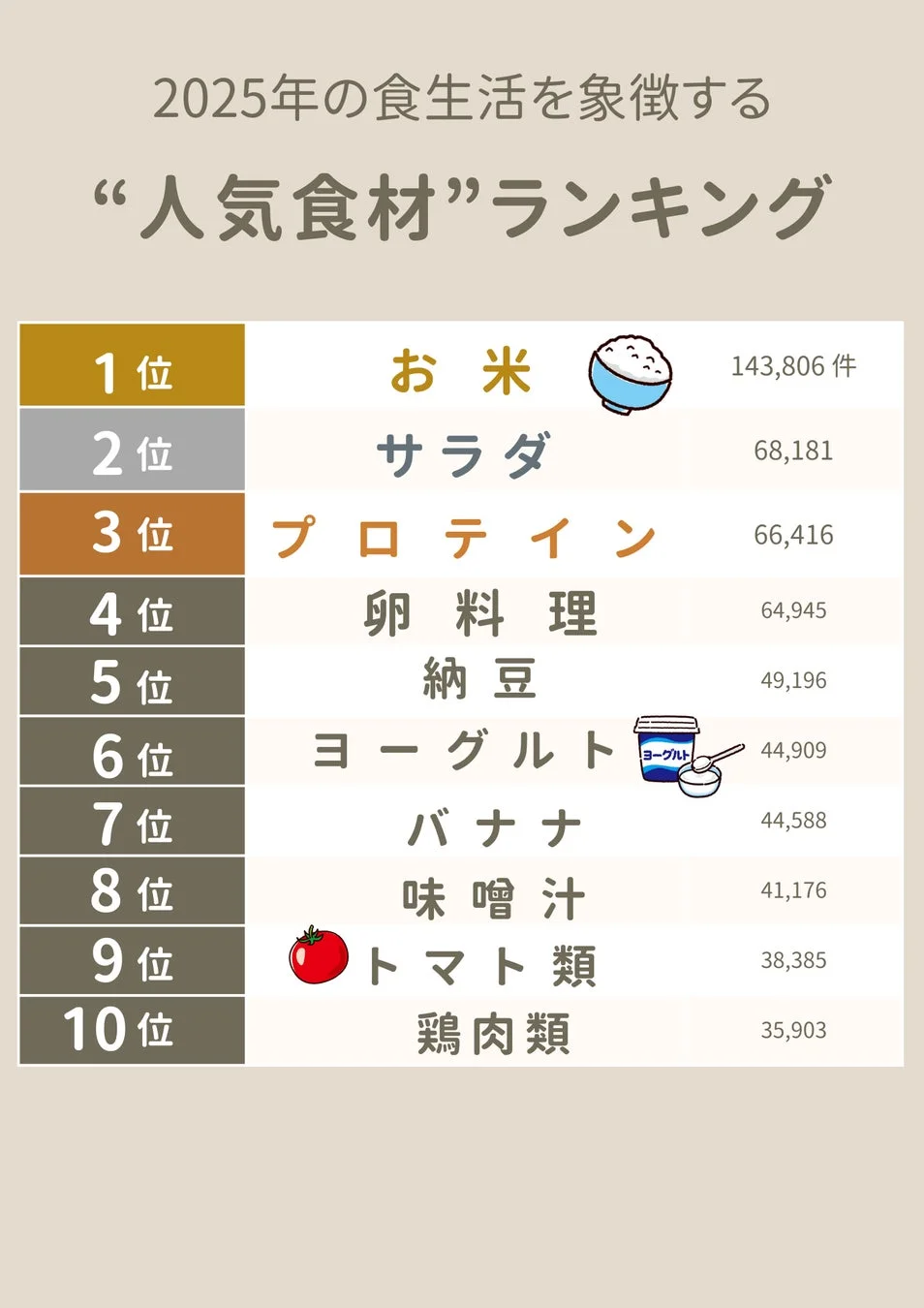 2025年の食生活を象徴する人気食材ランキング