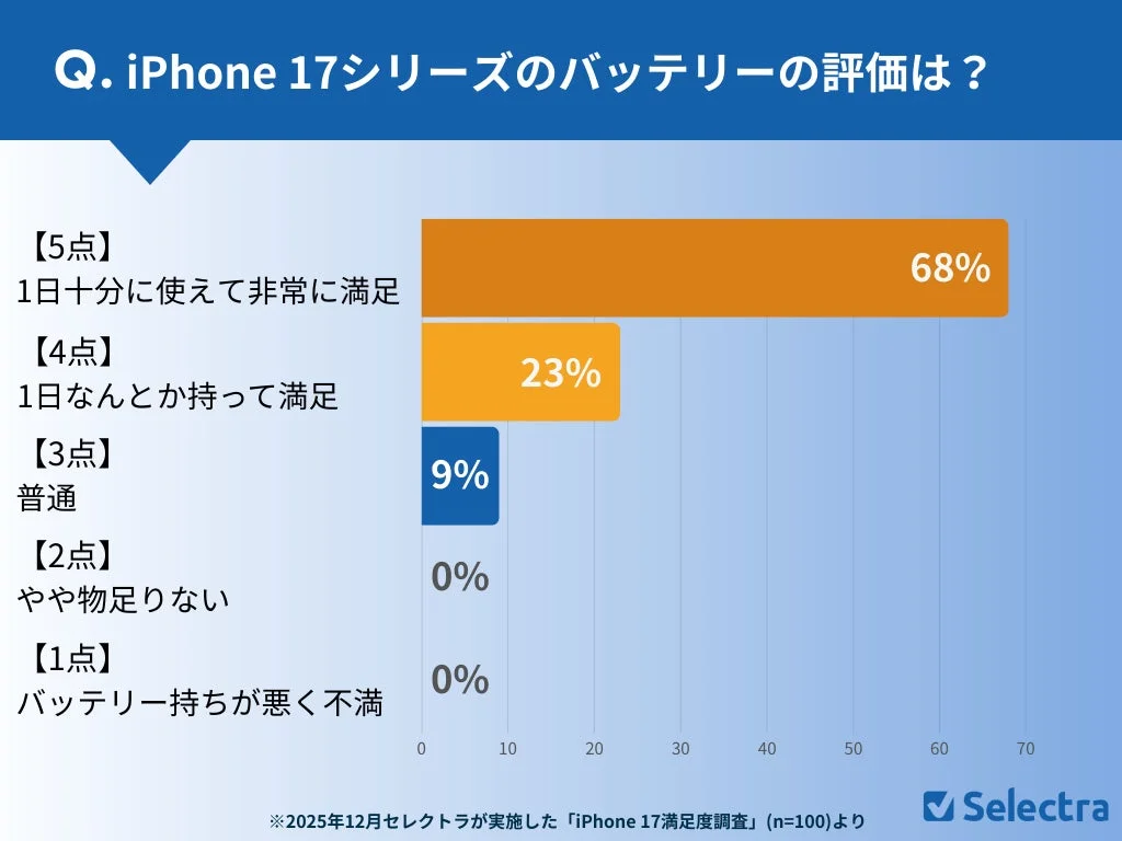 Q. iPhone 17シリーズのバッテリーの評価は？
