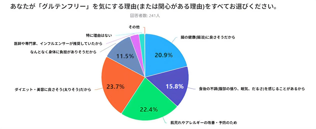 グルテンフリーに関心がある理由のグラフ
