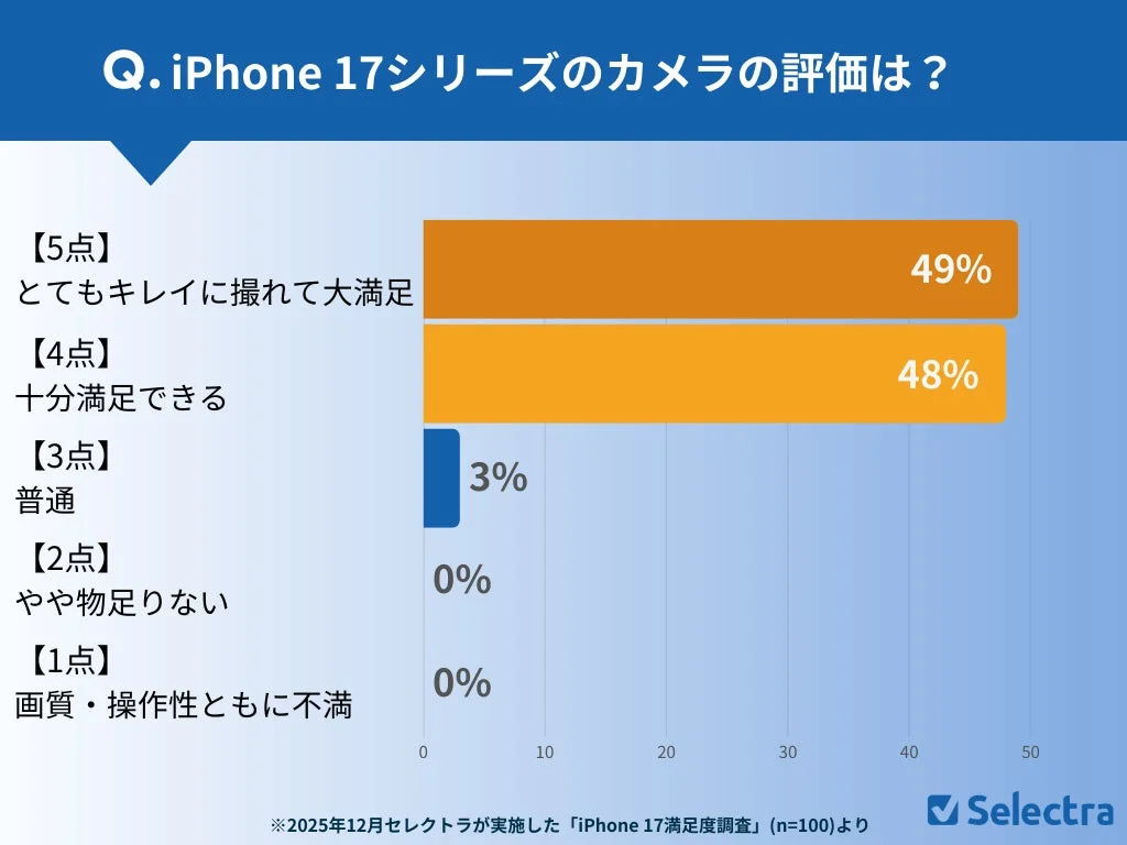 Q. iPhone 17シリーズのカメラの評価は？