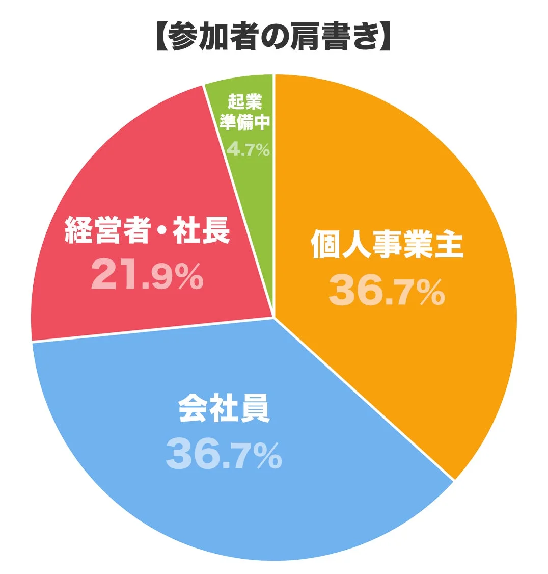 参加者の肩書き