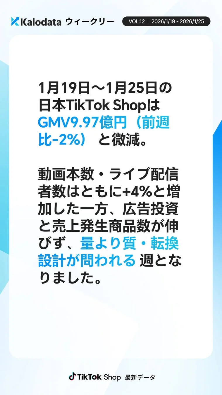 2026年1月19日～25日の日本TikTok ShopはGMVが前週比2%減の9.97億円と微減しました。動画数とライブ配信者数は増加したものの、広告投資と売上発生商品数が伸び悩み、量より質と転換設計が課題となった週のレポートです。