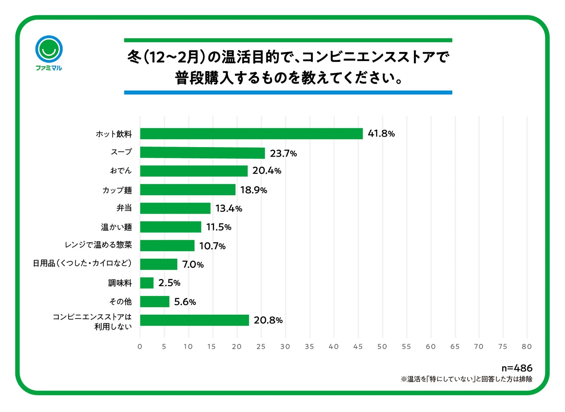 コンビニエンスストアで温活目的で購入するもの