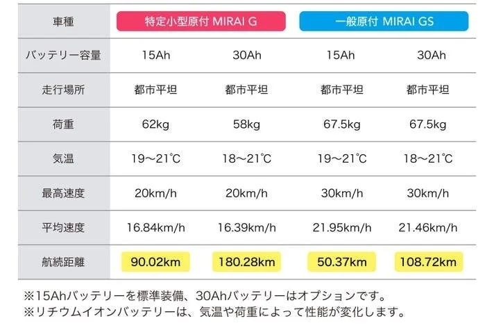 車両比較,電動バイク,特定小型原付,一般原付,MIRAI G,MIRAI GS,バッテリー容量,航続距離,性能比較,スペック表