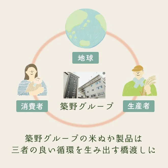 築野グループの循環