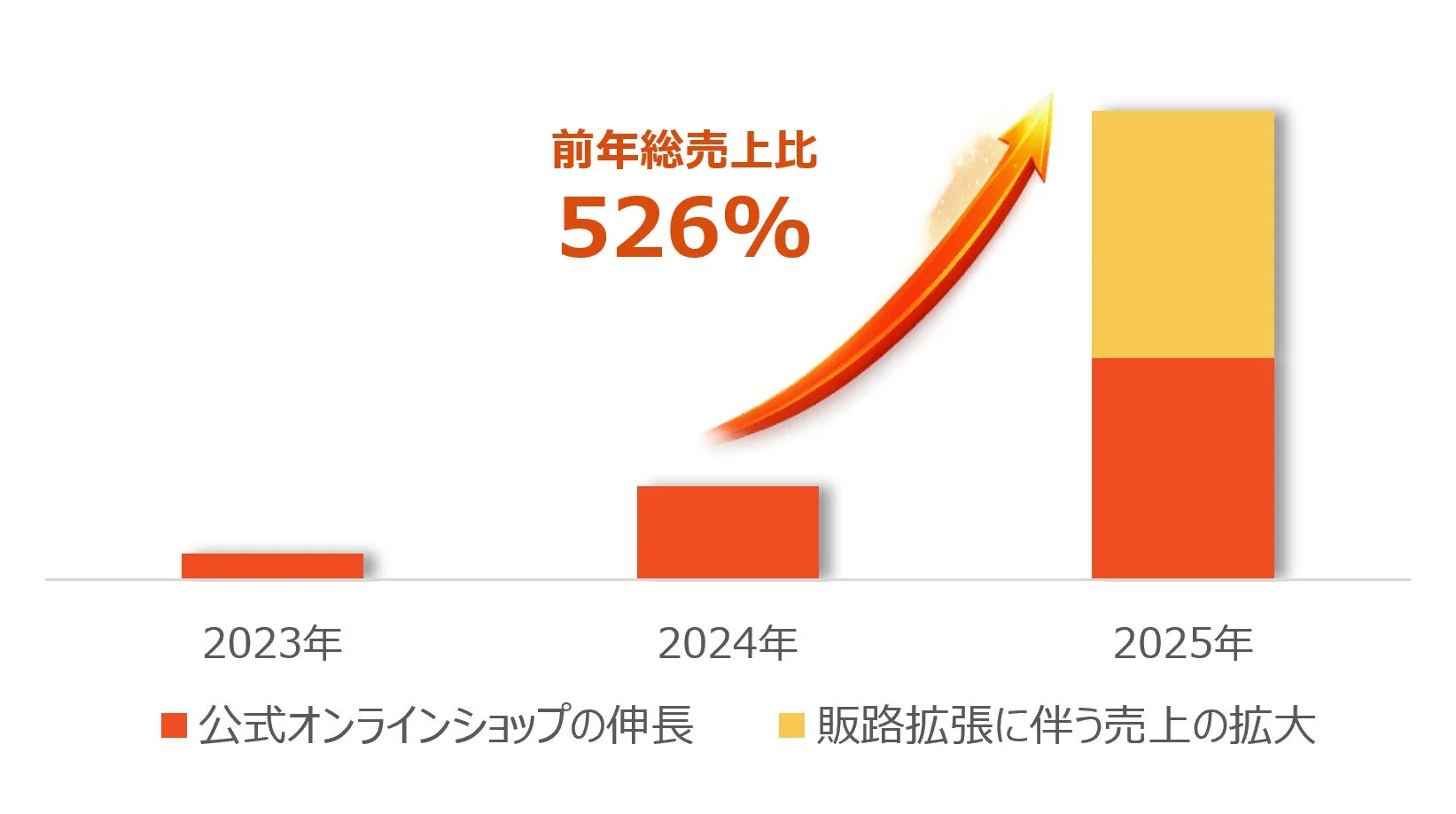 売上成長グラフ