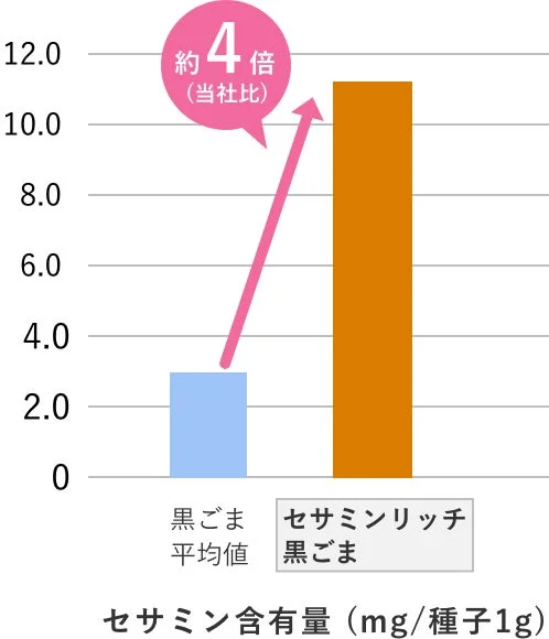 セサミン含有量比較グラフ