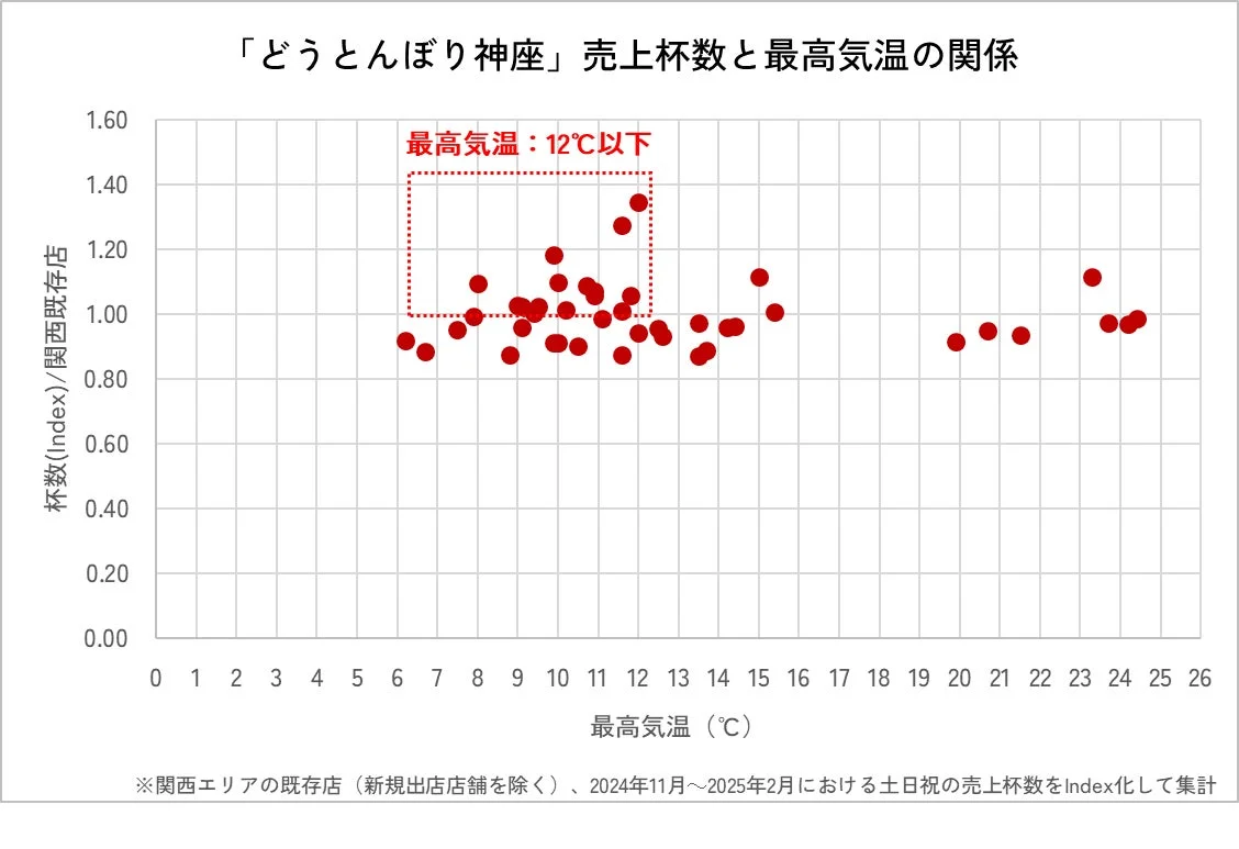 どうとんぼり神座の売上杯数と最高気温の関係