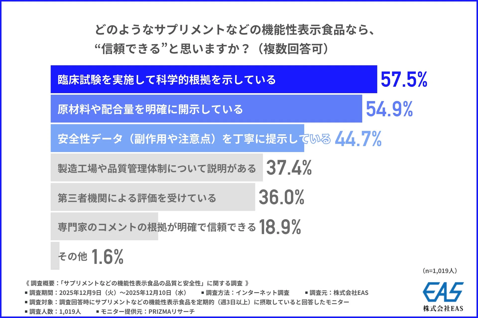 機能性表示食品の信頼性に関する消費者調査結果