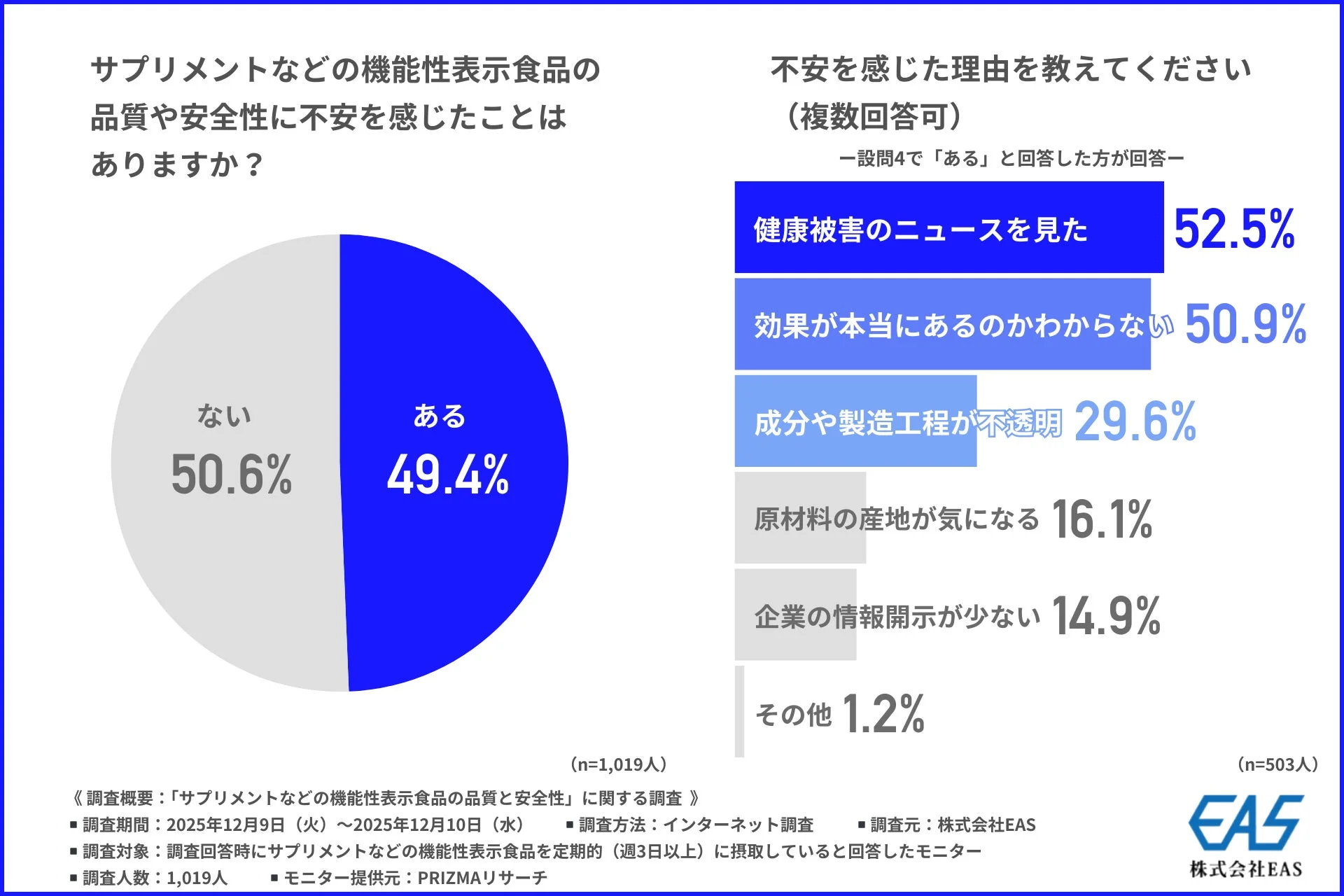 機能性表示食品やサプリメントの品質・安全性に関する調査結果
