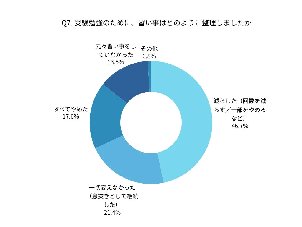 受験勉強のために、習い事はどのように整理しましたか