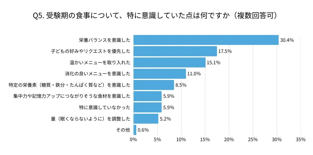 受験期の食事で意識していたこと
