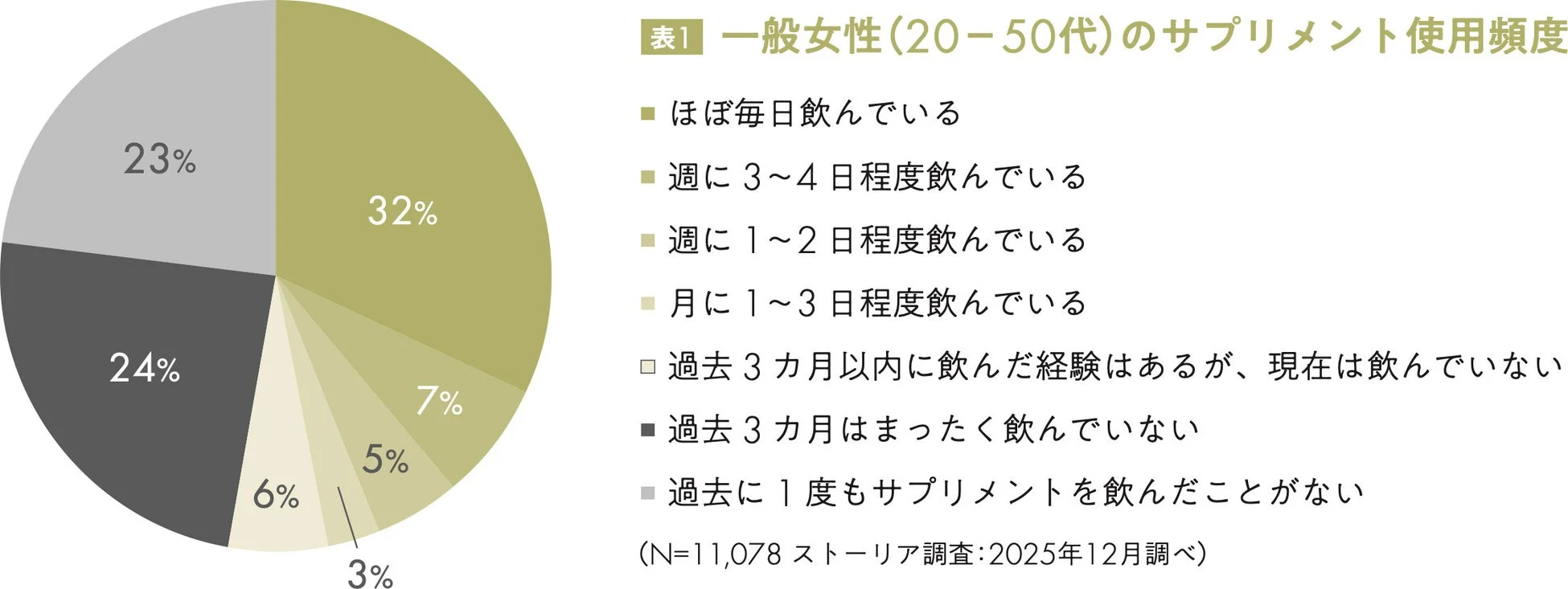 表1 一般女性(20-50代)のサプリメント使用頻度