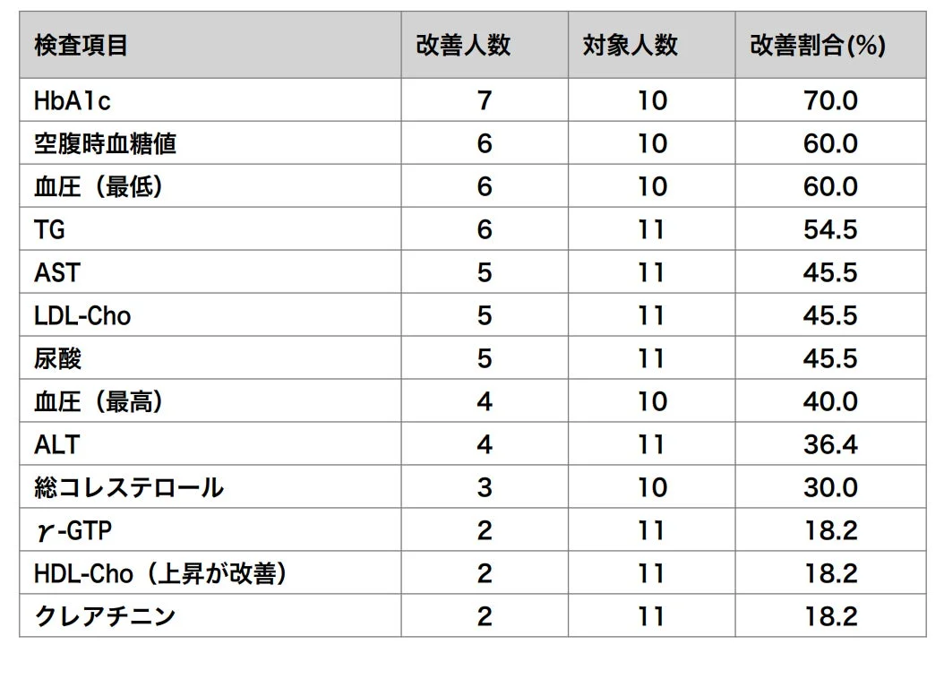 検査項目改善人数