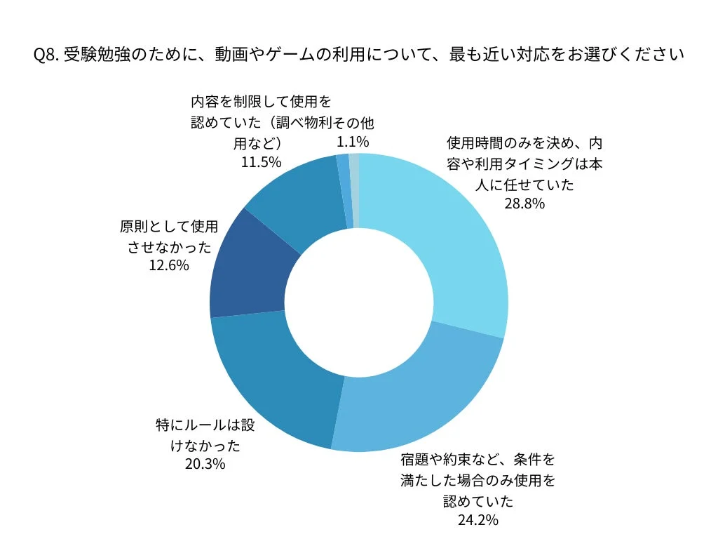 動画・ゲームの利用に対する対応