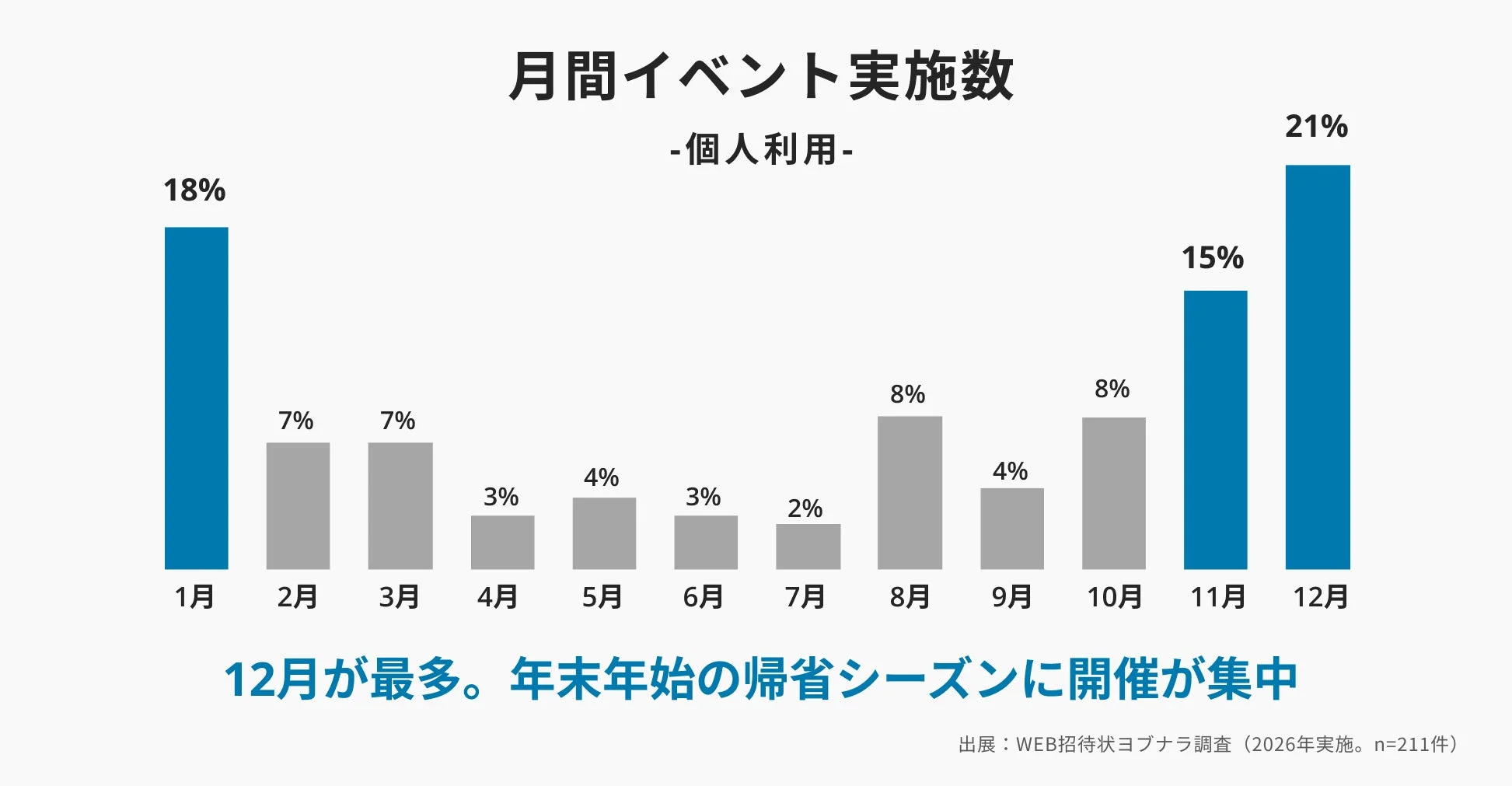 月間イベント実施数 -個人利用-