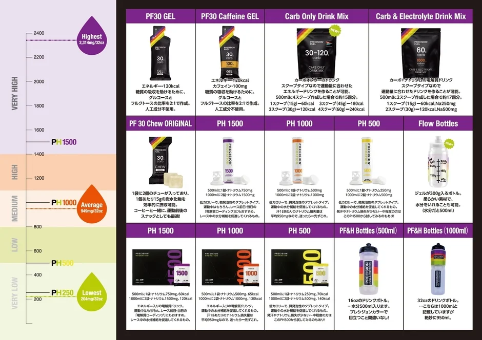 Precision Fuel & Hydration 製品ラインナップ