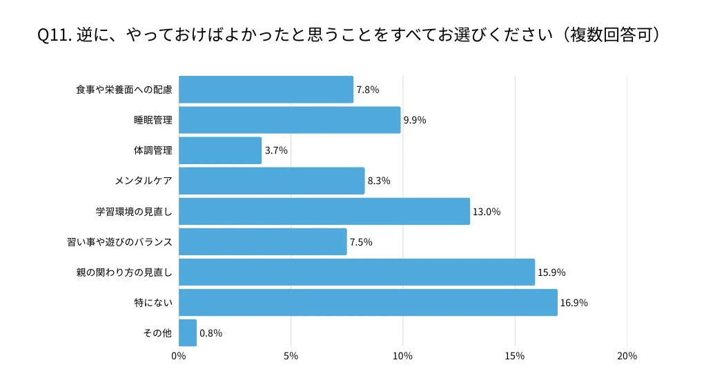 逆に、やっておけばよかったと思うこと