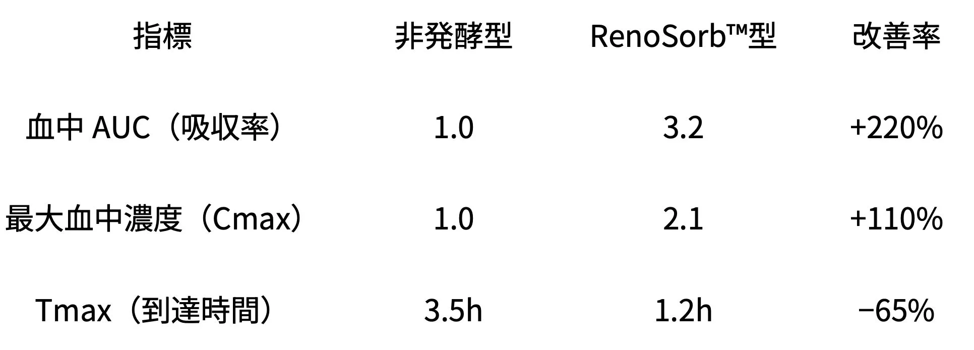 吸収率比較データ