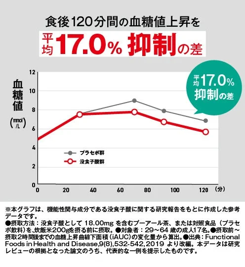 食後120分間の血糖値上昇を平均17.0%抑制の差
