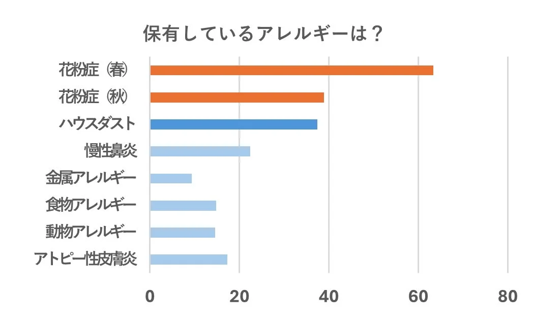 保有しているアレルギーの種類
