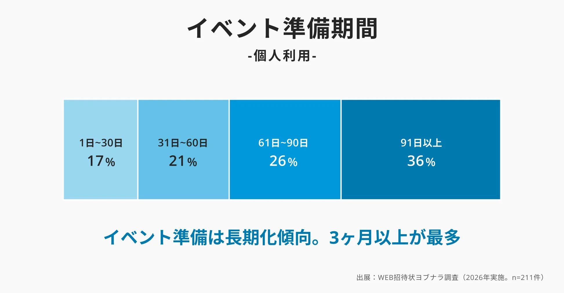 イベント準備期間 -個人利用-