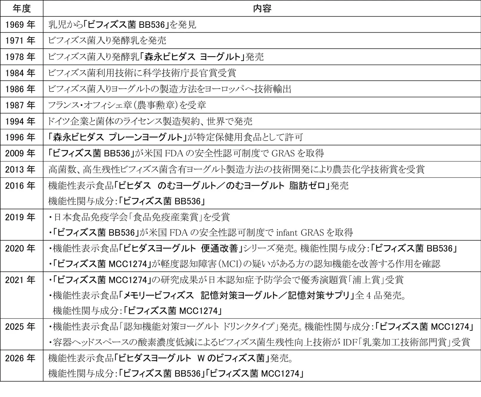 森永乳業とビフィズス菌の歴史