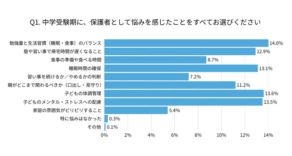 中学受験期に、保護者として悩みを感じたこと