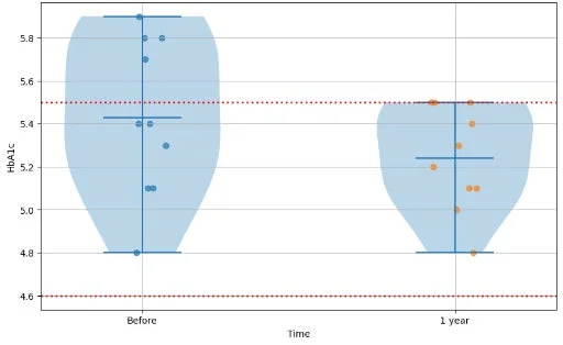 HbA1cの経時変化