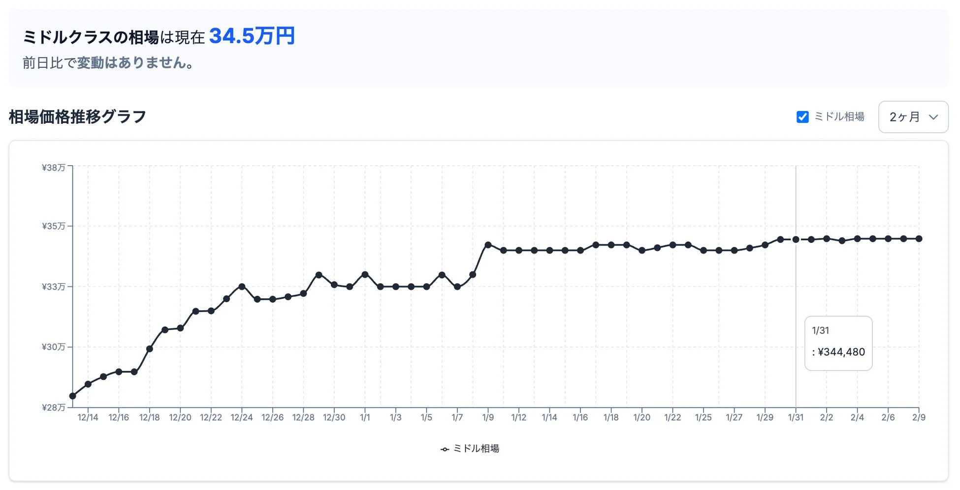 ミドルクラスの相場価格推移グラフ
