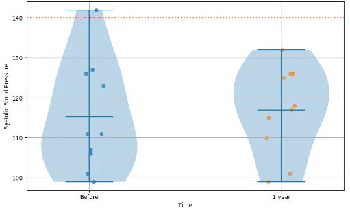 最高血圧の経時変化