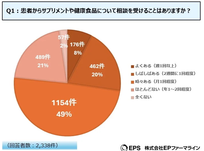 患者からのサプリメント・健康食品相談頻度