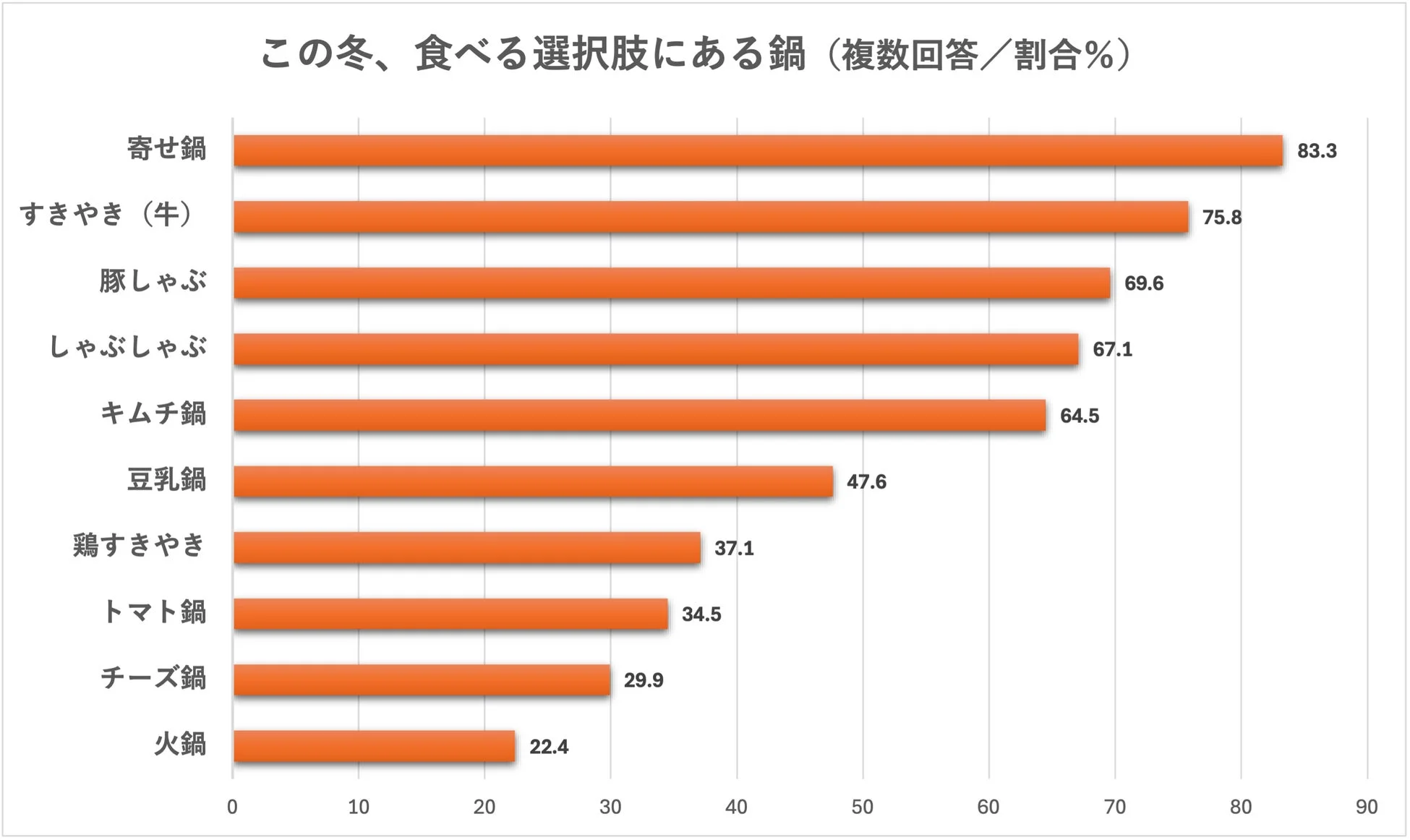 この冬、食べる選択肢にある鍋