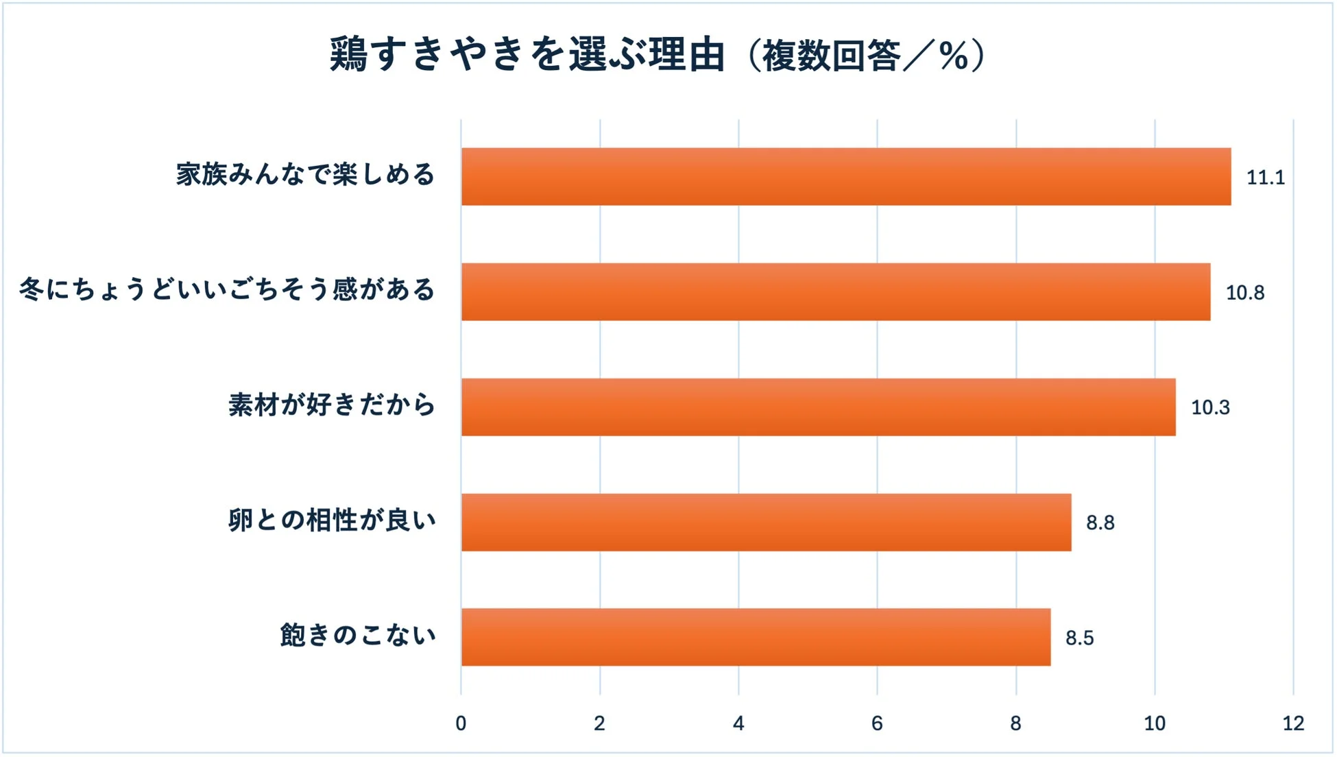 鶏すきやきを選ぶ理由
