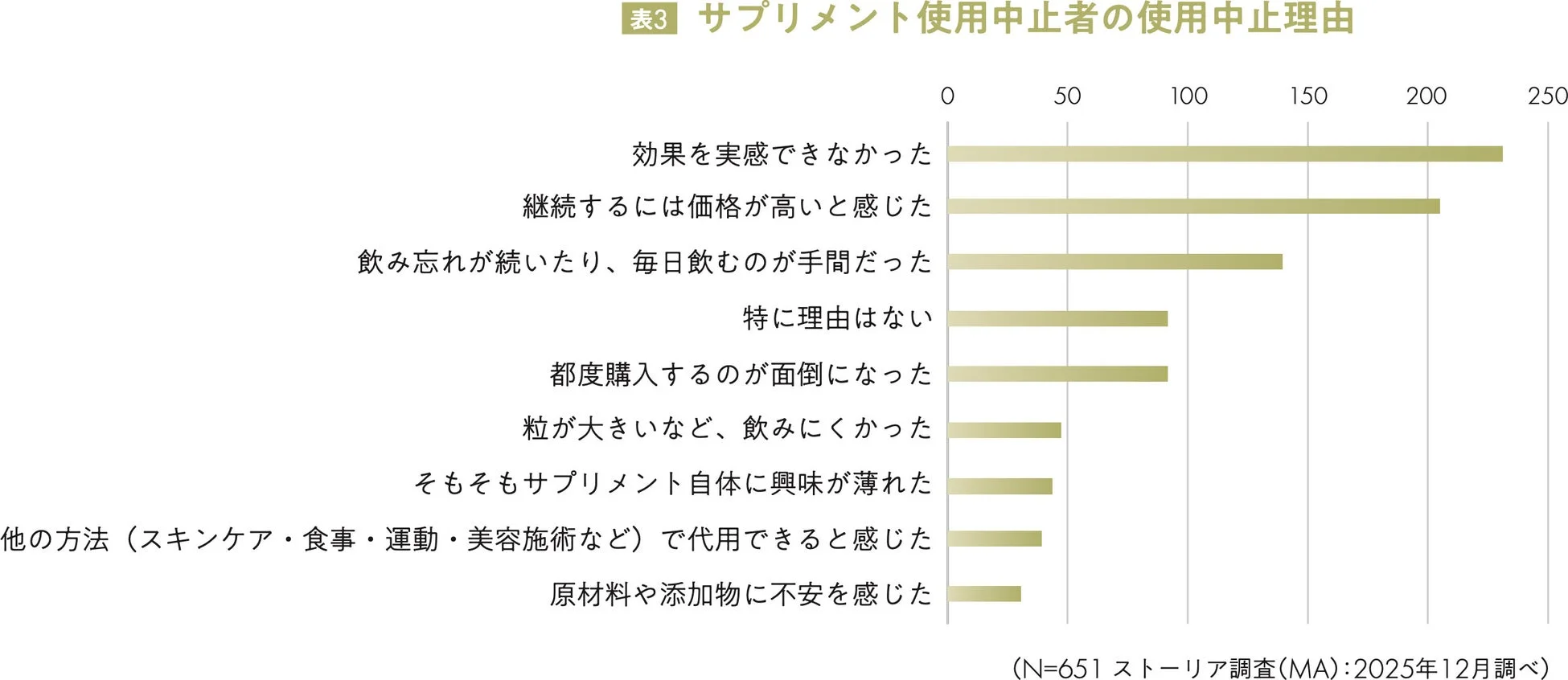表3 サプリメント使用中止者の使用中止理由