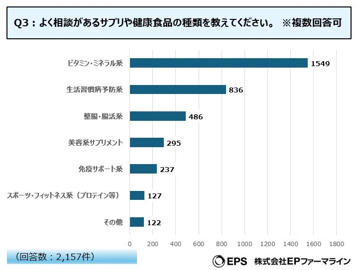 相談が多いサプリメント・健康食品の種類