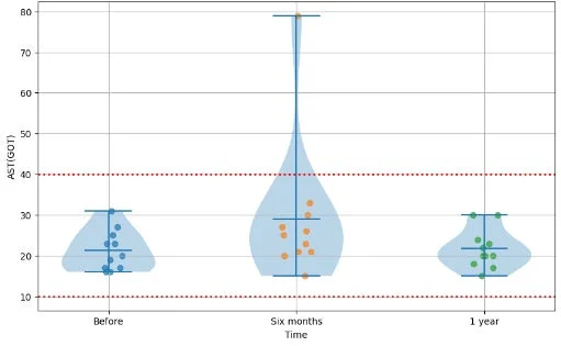 AST(GOT)の経時変化