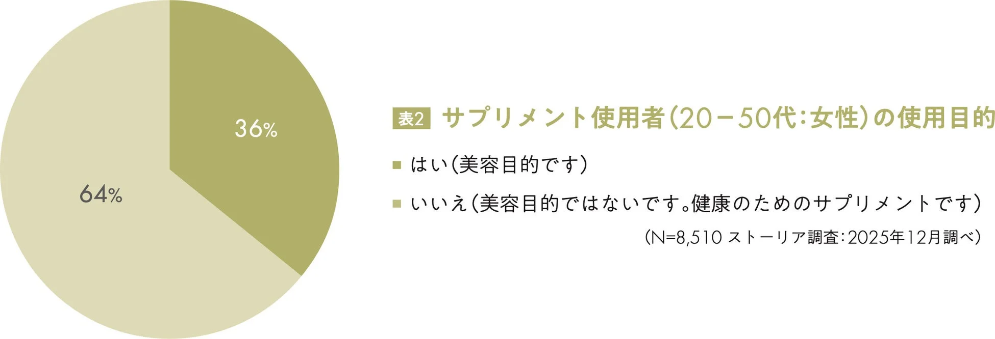 表2 サプリメント使用者(20-50代:女性)の使用目的
