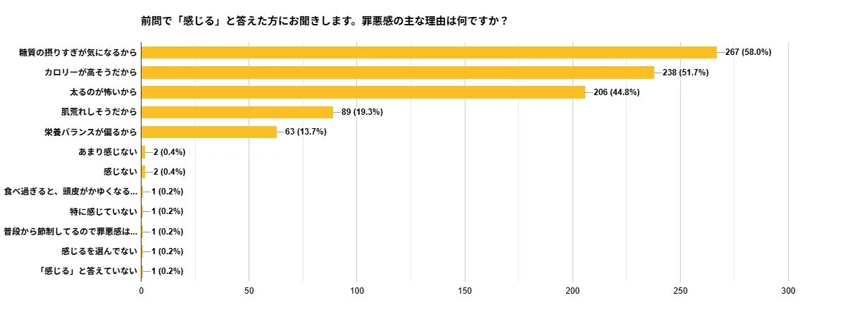 罪悪感の主な理由