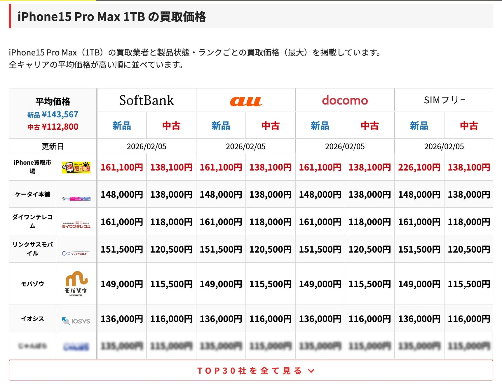 iPhone15 Pro Max 1TBの買取価格比較表