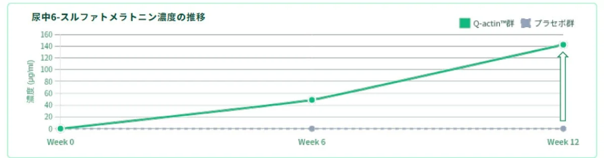 尿中メラトニン濃度グラフ