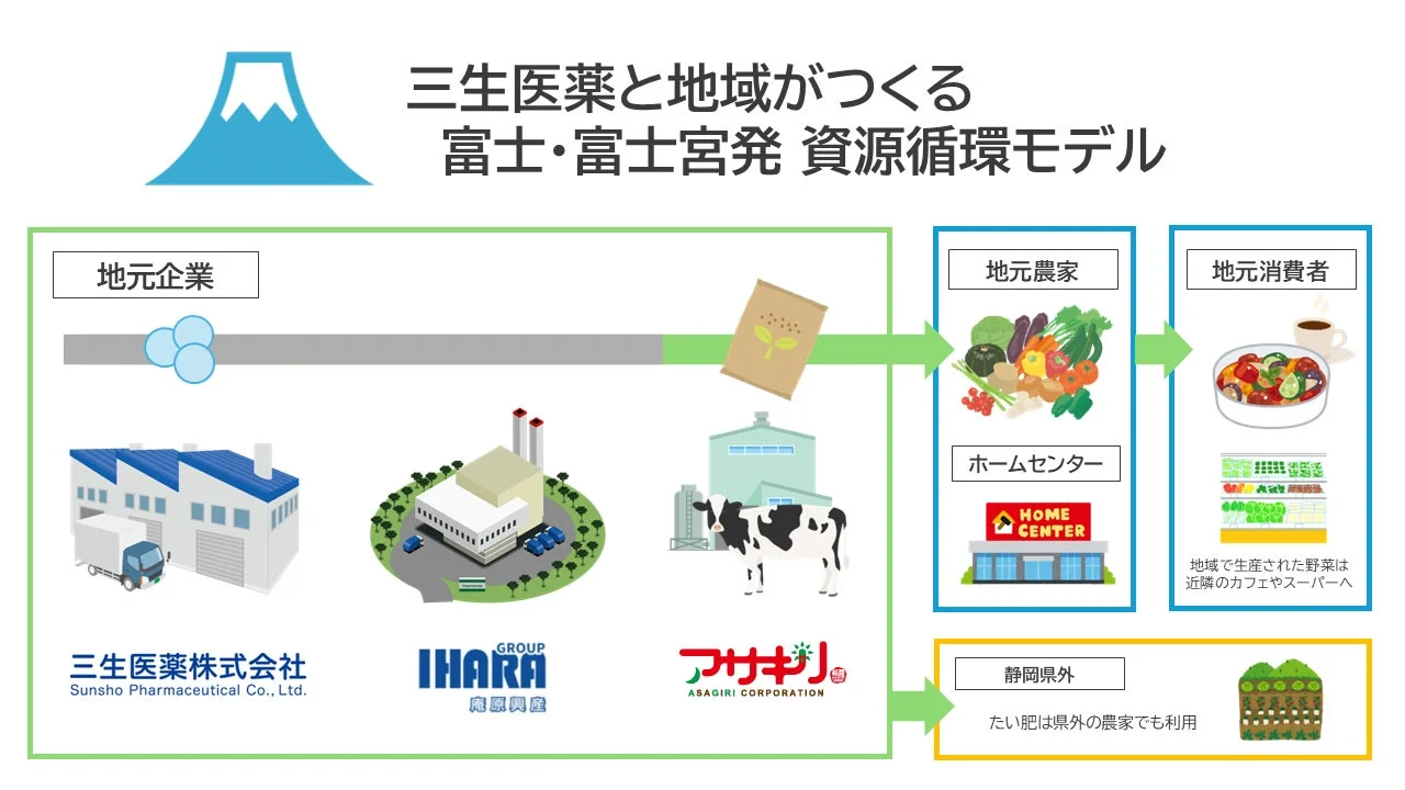 三生医薬と地域が資源循環モデルを構築する図