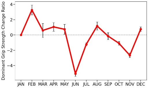 利き手握力変化率