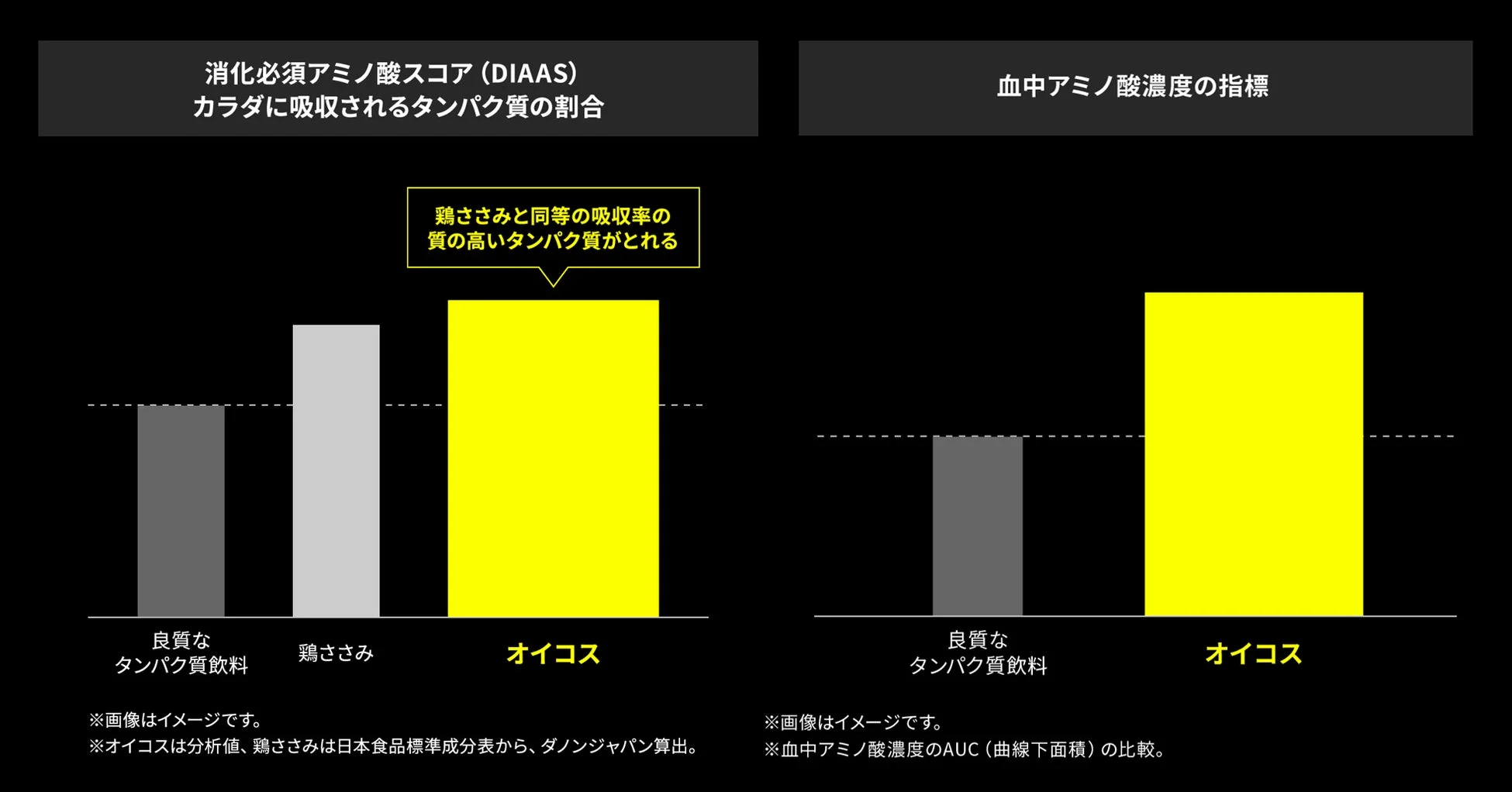 消化必須アミノ酸スコア（DIAAS）の比較