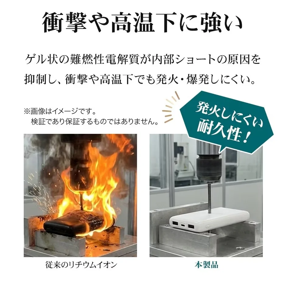 衝撃や高温に強い製品の安全性をアピールしています。ゲル状の難燃性電解質が内部ショートを抑制し、発火・爆発しにくい特性を持つことを説明。従来のリチウムイオン電池がドリルで発火するのに対し、本製品は発火しない比較試験の様子が示されています。