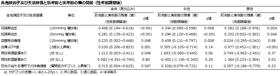 様々な危険因子と生活習慣が肌年齢と実年齢の差に与える影響を、性別と年齢で調整して示している表
